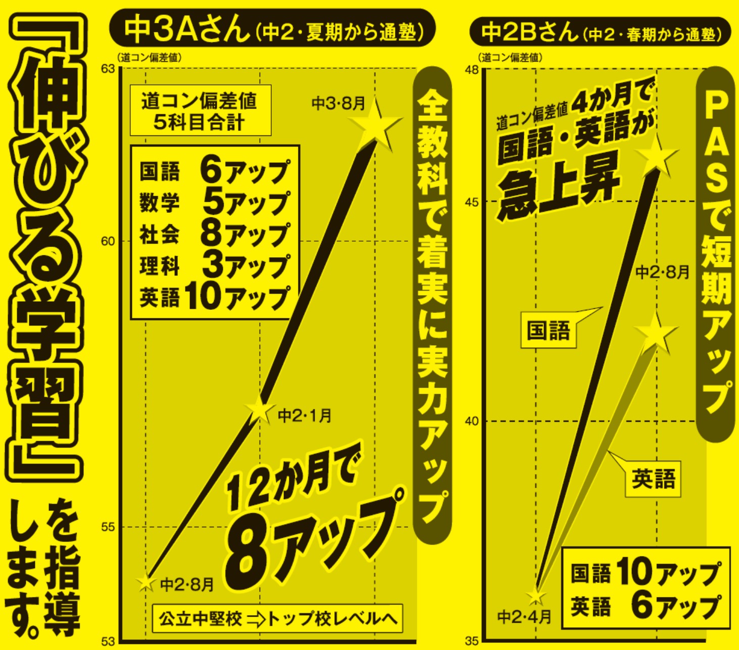 伸びる学習指導